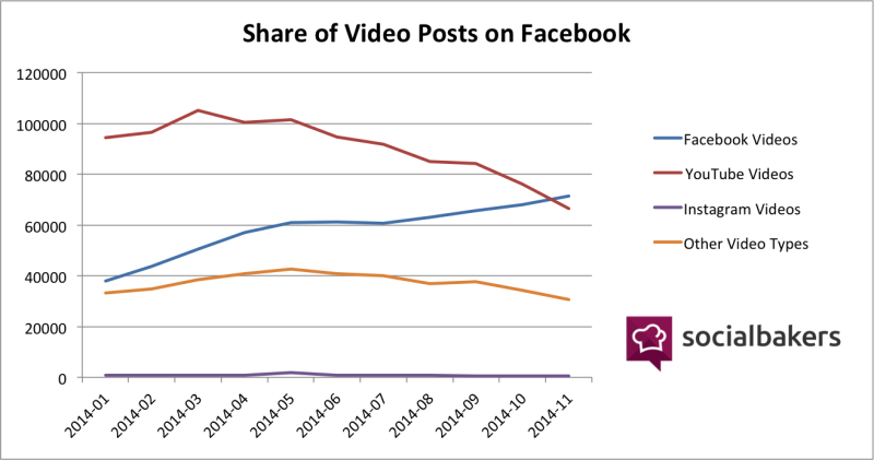 SocialBakers-share-of-video-posts-on-Facebook1-800x421