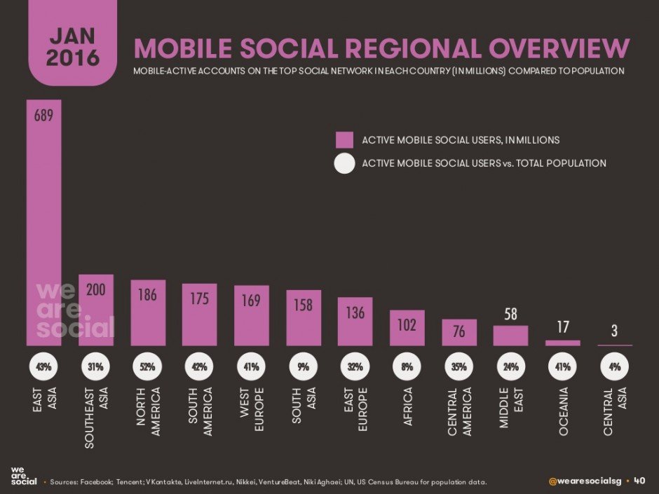 Mobile SM regional Overview