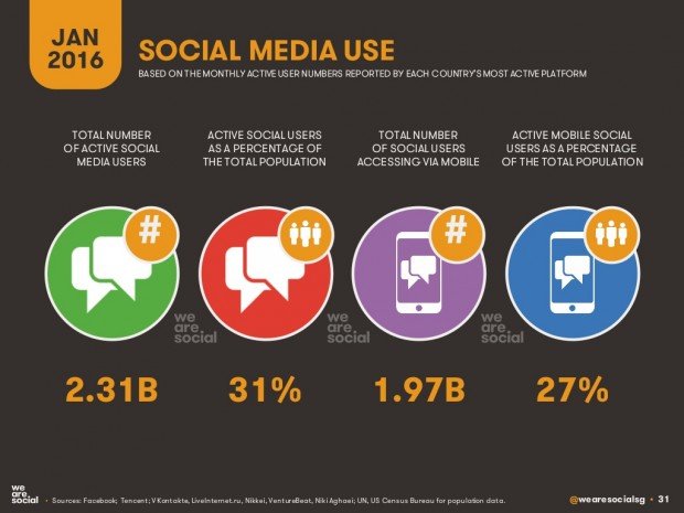 Social Media growth